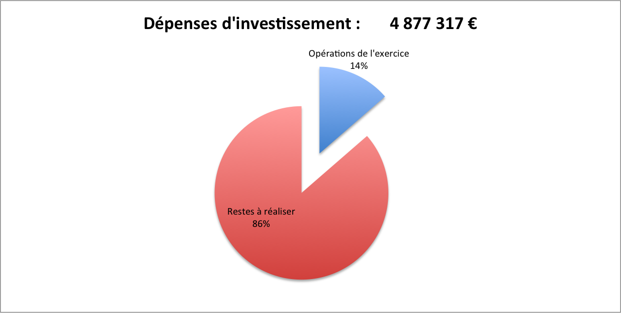 De p investissement 2014