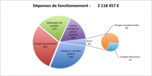 Dépenses fonct 2015