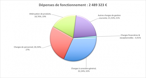 De penses fonctionnement 2016