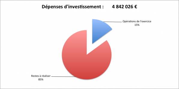 Dépenses inv 2015