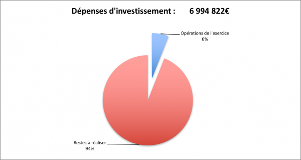 De penses investissement 2016