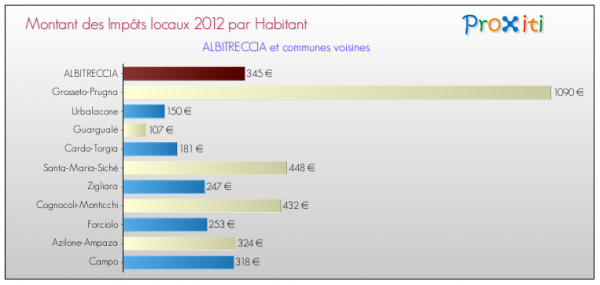 Impo ts locaux 2012 comparaisons 2