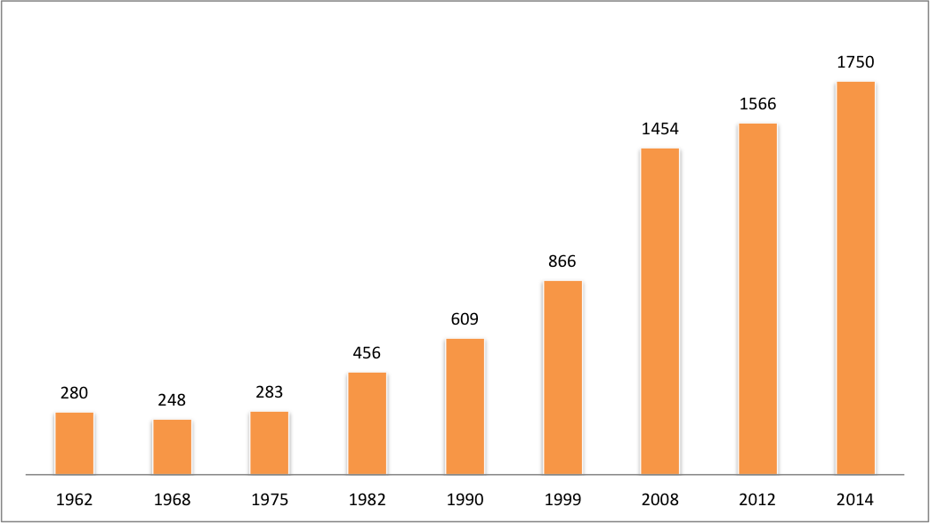 Population 2014 graphique