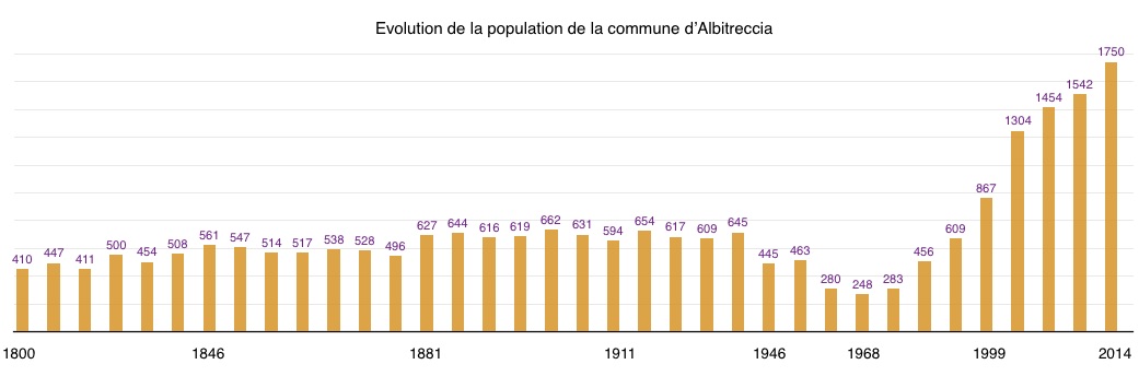 Population albitreccia 1800 2014