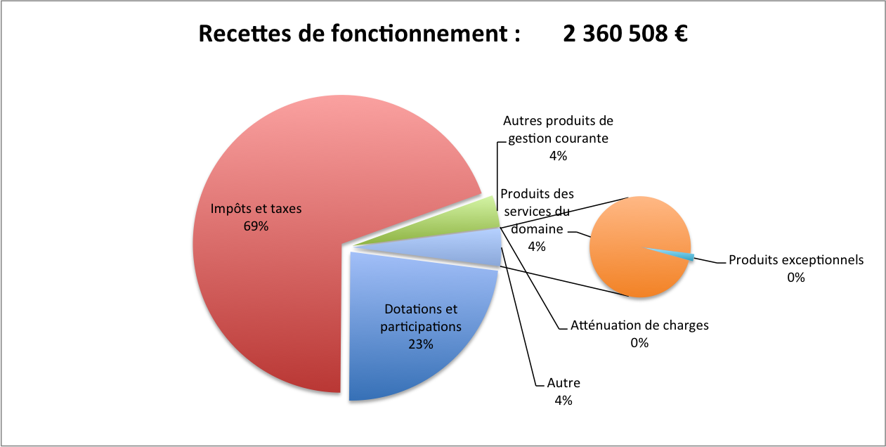 Recettes fct 2014