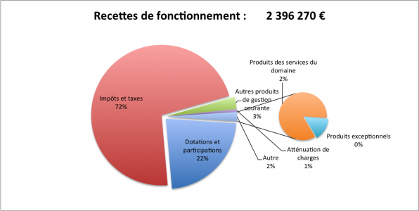 Recettes fct 2015