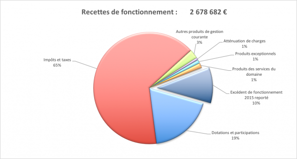 Recettes fonctionnement 2017