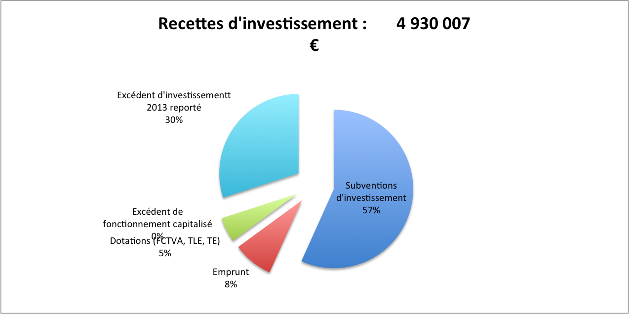 Recettes investissement 2014