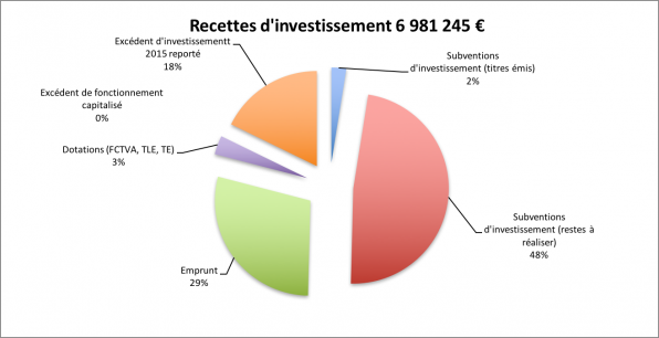 Recettes investissement 2016